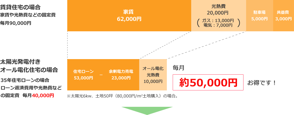 住まいを変えるだけで、自由に使えるお金が大きく変わります。