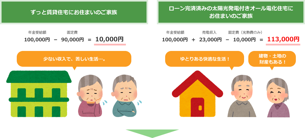 「賃貸住宅」と「ローン完済済みの太陽光発電付きオール電化住宅」に住んでいる方の老後の生活収入の差